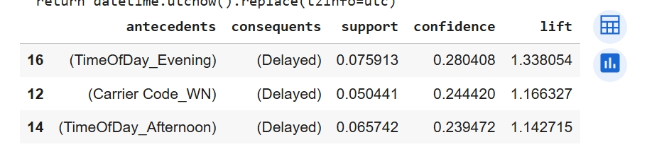 Delay Association Rules